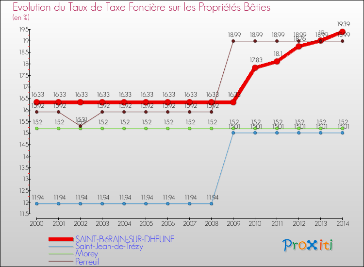 Evolution du taux de la taxe foncière sur le bati pour SAINT-BéRAIN-SUR-DHEUNE et les communes proches de 2000 à 2014 Comparaison des taux de taxe foncière sur le bati pour SAINT-BéRAIN-SUR-DHEUNE et les communes voisines de 2000 à 2014