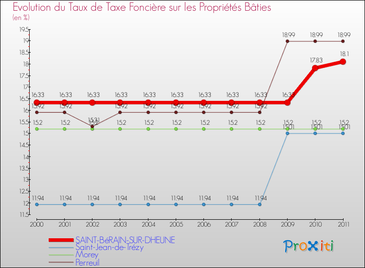 Evolution du taux de la taxe foncière sur le bati pour SAINT-BéRAIN-SUR-DHEUNE et les communes proches Comparaison des taux de taxe foncière sur le bati pour SAINT-BéRAIN-SUR-DHEUNE et les communes voisines