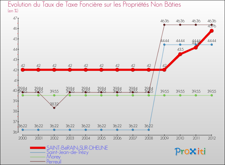 Evolution du taux de la taxe foncière sur les immeubles et terrains non batis pour SAINT-BéRAIN-SUR-DHEUNE et les communes proches de 2000 à 2012 Comparaison des taux de la taxe foncière sur les immeubles et terrains non batis pour SAINT-BéRAIN-SUR-DHEUNE et les communes voisines de 2000 à 2012
