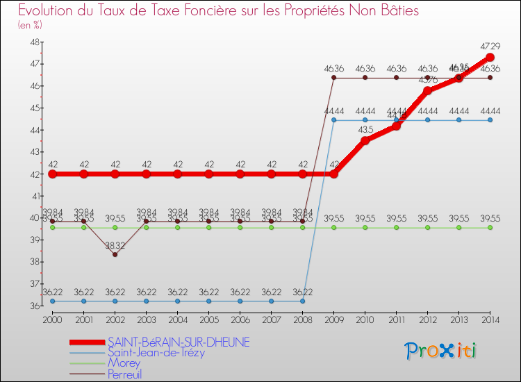 Evolution du taux de la taxe foncière sur les immeubles et terrains non batis pour SAINT-BéRAIN-SUR-DHEUNE et les communes proches de 2000 à 2014 Comparaison des taux de la taxe foncière sur les immeubles et terrains non batis pour SAINT-BéRAIN-SUR-DHEUNE et les communes voisines de 2000 à 2014