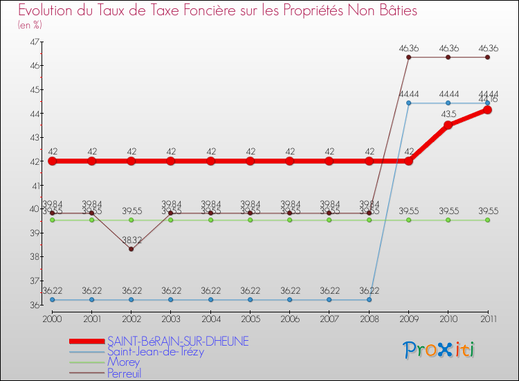 Evolution du taux de la taxe foncière sur les immeubles et terrains non batis pour SAINT-BéRAIN-SUR-DHEUNE et les communes proches Comparaison des taux de la taxe foncière sur les immeubles et terrains non batis pour SAINT-BéRAIN-SUR-DHEUNE et les communes voisines