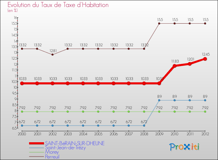 Evolution du taux de la taxe d'habitation pour SAINT-BéRAIN-SUR-DHEUNE et les communes proches Comparaison des taux de la taxe d'habitation pour SAINT-BéRAIN-SUR-DHEUNE et les communes voisines