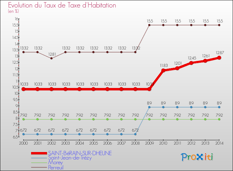 Evolution du taux de la taxe d'habitation pour SAINT-BéRAIN-SUR-DHEUNE et les communes proches de 2000 à 2014 Comparaison des taux de la taxe d'habitation pour SAINT-BéRAIN-SUR-DHEUNE et les communes voisines de 2000 à 2014