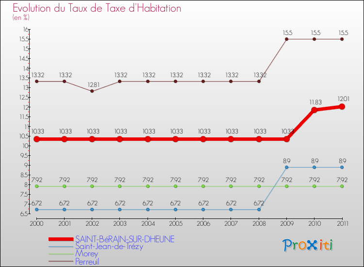 Evolution du taux de la taxe d'habitation pour SAINT-BéRAIN-SUR-DHEUNE et les communes proches Comparaison des taux de la taxe d'habitation pour SAINT-BéRAIN-SUR-DHEUNE et les communes voisines
