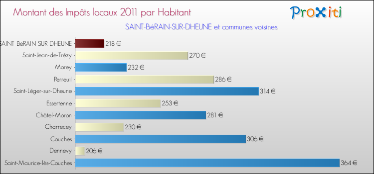 Montant des impôts locaux par Habitant pour SAINT-BéRAIN-SUR-DHEUNE et les communes proches Comparaison des impôts locaux par habitant pour SAINT-BéRAIN-SUR-DHEUNE et les communes voisines