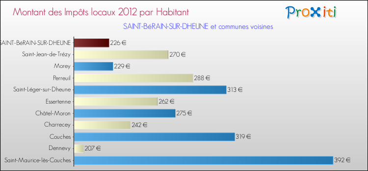 Montant des impôts locaux par Habitant pour SAINT-BéRAIN-SUR-DHEUNE et les communes proches Comparaison des impôts locaux par habitant pour SAINT-BéRAIN-SUR-DHEUNE et les communes voisines