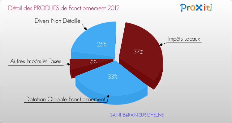 Décomposition du Budget de Fonctionnement 2012 de la commune de SAINT-BéRAIN-SUR-DHEUNE Budget de Fonctionnement 2012 pour la commune de SAINT-BéRAIN-SUR-DHEUNE