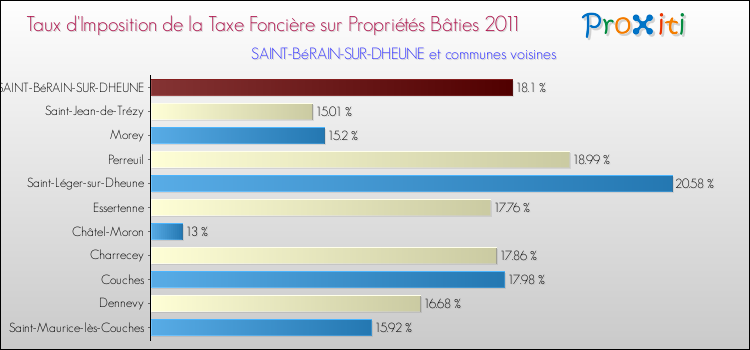 Taux d'imposition de la taxe foncière sur le bati 2011 pour SAINT-BéRAIN-SUR-DHEUNE et les communes proches Comparaison des taux d'imposition de la taxe foncière sur le bati 2011 pour SAINT-BéRAIN-SUR-DHEUNE et les communes voisines