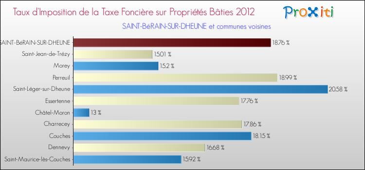 Taux d'imposition de la taxe foncière sur le bati 2012 pour SAINT-BéRAIN-SUR-DHEUNE et les communes proches Comparaison des taux d'imposition de la taxe foncière sur le bati 2012 pour SAINT-BéRAIN-SUR-DHEUNE et les communes voisines