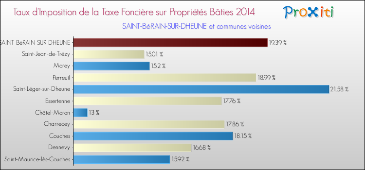 Taux d'imposition de la taxe foncière sur le bati 2014 pour SAINT-BéRAIN-SUR-DHEUNE et les communes proches Comparaison des taux d'imposition de la taxe foncière sur le bati 2014 pour SAINT-BéRAIN-SUR-DHEUNE et les communes voisines