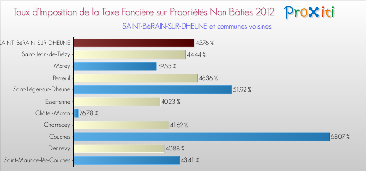 Taux d'imposition de la taxe foncière sur les immeubles et terrains non batis 2012 pour SAINT-BéRAIN-SUR-DHEUNE et les communes proches Comparaison des taux d'imposition de la taxe foncière sur les immeubles et terrains non batis 2012 pour SAINT-BéRAIN-SUR-DHEUNE et les communes voisines