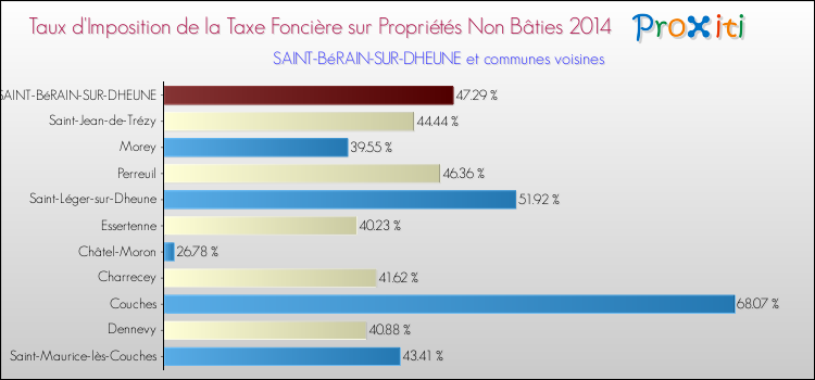 Taux d'imposition de la taxe foncière sur les immeubles et terrains non batis 2014 pour SAINT-BéRAIN-SUR-DHEUNE et les communes proches Comparaison des taux d'imposition de la taxe foncière sur les immeubles et terrains non batis 2014 pour SAINT-BéRAIN-SUR-DHEUNE et les communes voisines