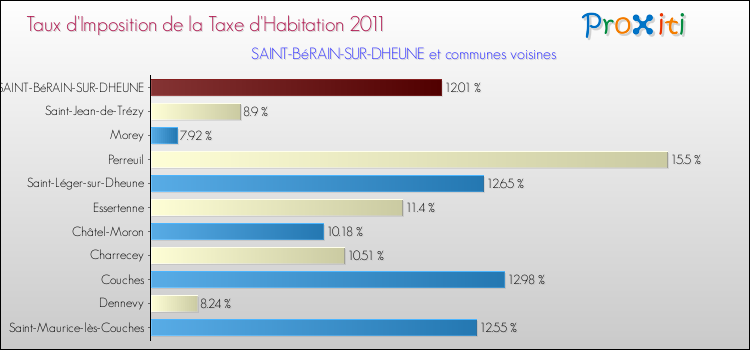 Taux d'imposition de la taxe d'habitation 2011 pour SAINT-BéRAIN-SUR-DHEUNE et les communes proches Comparaison des taux d'imposition de la taxe d'habitation 2011 pour SAINT-BéRAIN-SUR-DHEUNE et les communes voisines