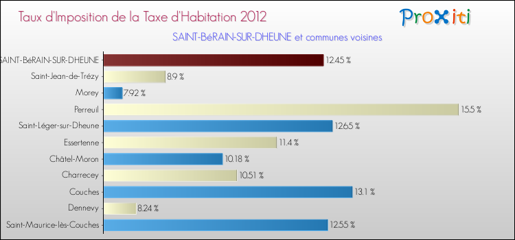 Taux d'imposition de la taxe d'habitation 2012 pour SAINT-BéRAIN-SUR-DHEUNE et les communes proches Comparaison des taux d'imposition de la taxe d'habitation 2012 pour SAINT-BéRAIN-SUR-DHEUNE et les communes voisines