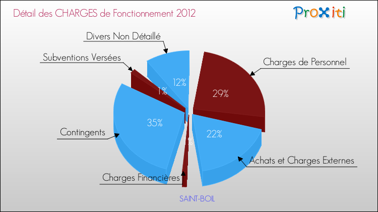 Décomposition des Charges de Fonctionnement 2012 de la commune de SAINT-BOIL Charges de Fonctionnement 2012 pour la commune de SAINT-BOIL