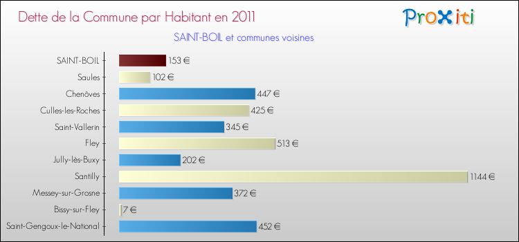 Dette par habitant de la commune en 2011 pour SAINT-BOIL et les communes proches Comparaison de la dette par habitant de la commune en 2011 pour SAINT-BOIL et les communes voisines