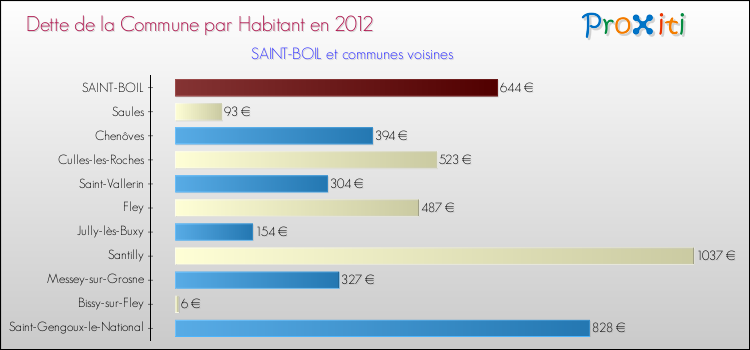 Dette par habitant de la commune en 2012 pour SAINT-BOIL et les communes proches Comparaison de la dette par habitant de la commune en 2012 pour SAINT-BOIL et les communes voisines