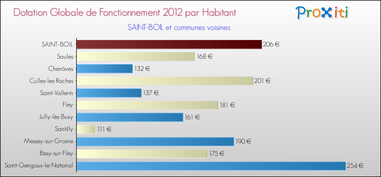 Montant des dotations globales de fonctionnement DGF par Habitant pour SAINT-BOIL et les communes proches Comparaison des des dotations globales de fonctionnement DGF par habitant pour SAINT-BOIL et les communes voisines