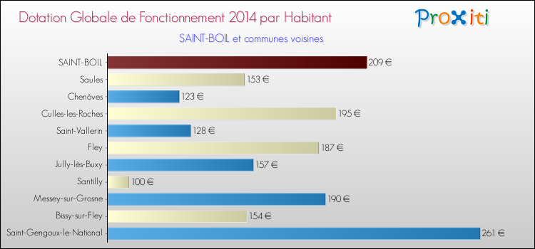 Montant des dotations globales de fonctionnement DGF par Habitant pour SAINT-BOIL et les communes proches en 2014. Comparaison des des dotations globales de fonctionnement DGF par habitant pour SAINT-BOIL et les communes voisines en 2014.