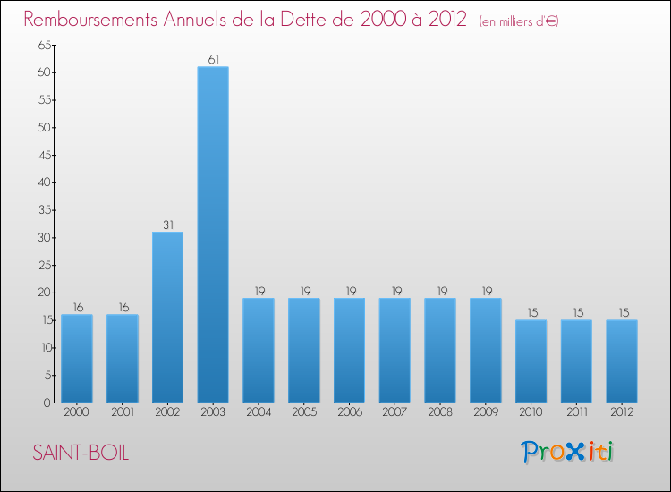Evolution de l'annuité de la dette pour la commune de SAINT-BOIL de 2000 à 2012 Annuités de la dette pour SAINT-BOIL de 2000 à 2012