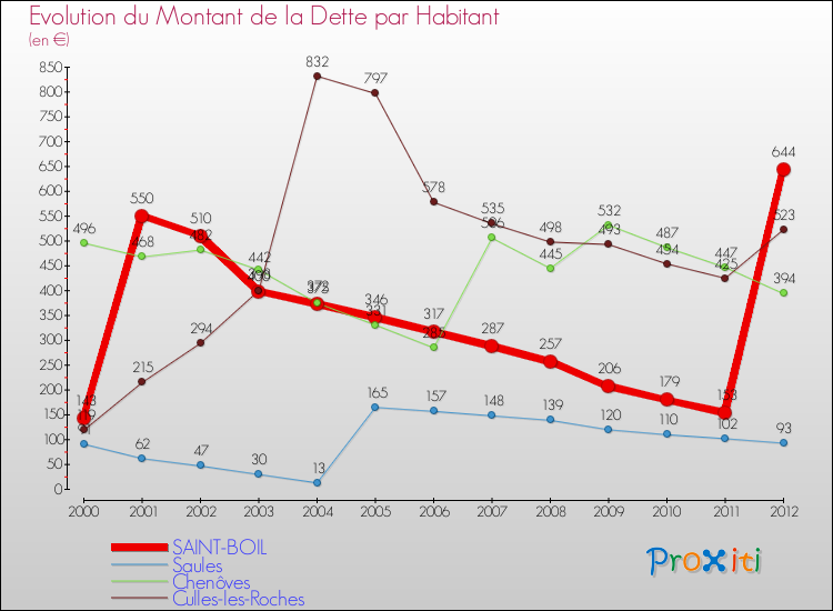 Evolution de la dette par habitant pour la commune de SAINT-BOIL et les communes proches de 2000 à 2012 Comparaison de la dette par habitant pour SAINT-BOIL et les communes voisines de 2000 à 2012