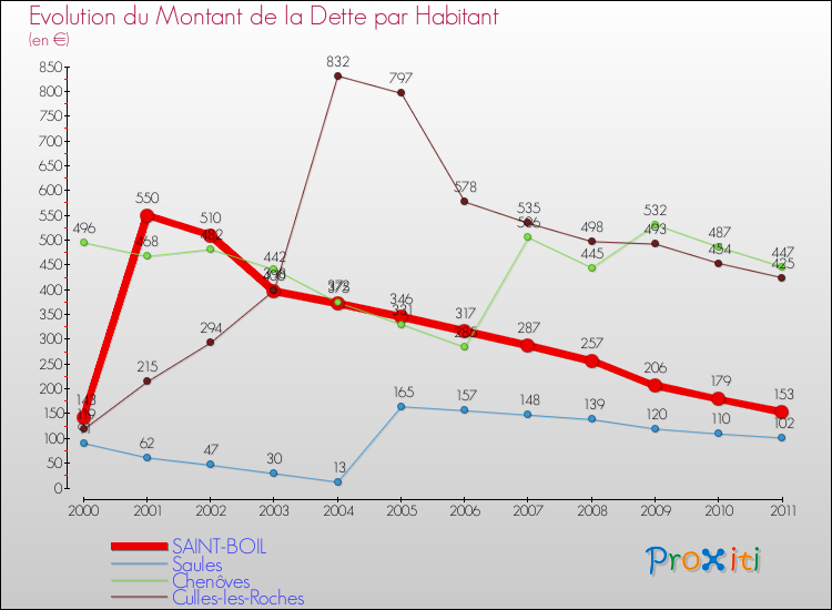 Evolution de la dette par habitant pour la commune de SAINT-BOIL et les communes proches Comparaison de la dette par habitant pour SAINT-BOIL et les communes voisines