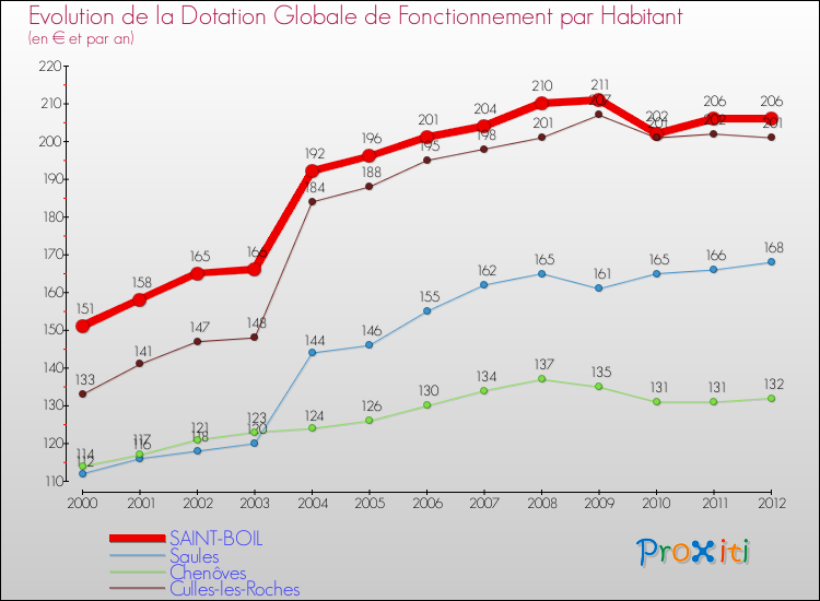 Evolution et montant de la dotation globale de fonctionnement par Habitant pour SAINT-BOIL et les communes proches Comparaison des dotations globales de fonctionnement par habitant pour SAINT-BOIL et les communes voisines