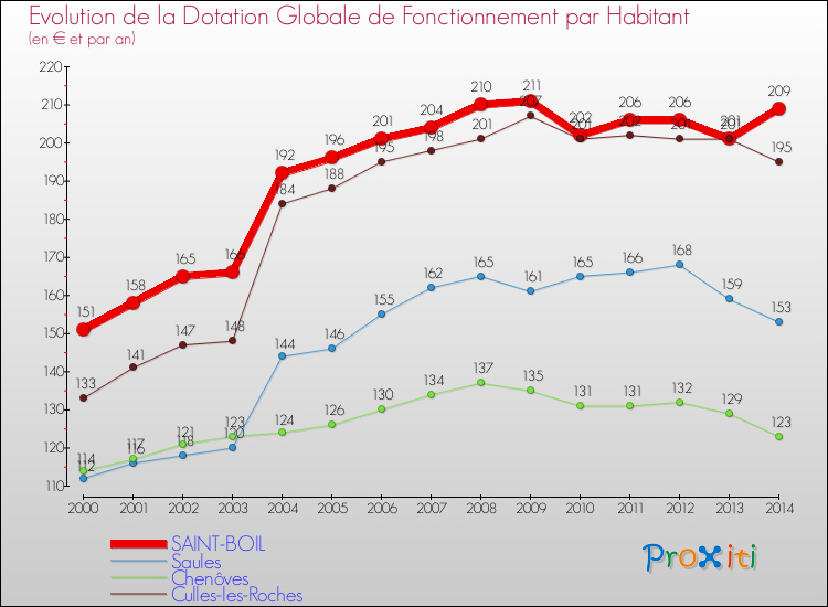Evolution et montant de la dotation globale de fonctionnement par Habitant pour SAINT-BOIL et les communes proches de 2000 à 2014. Comparaison des dotations globales de fonctionnement par habitant pour SAINT-BOIL et les communes voisines de 2000 à 2014.