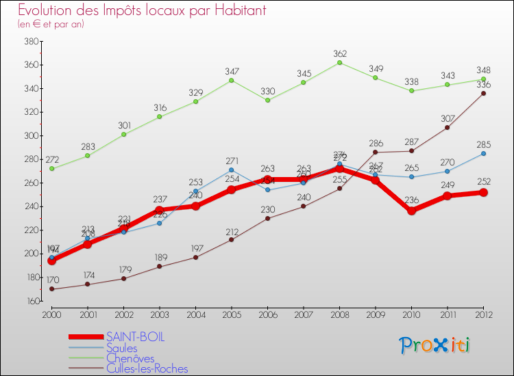Evolution et montant des impôts locaux par Habitant pour SAINT-BOIL et les communes proches Comparaison des impôts locaux par habitant pour SAINT-BOIL et les communes voisines