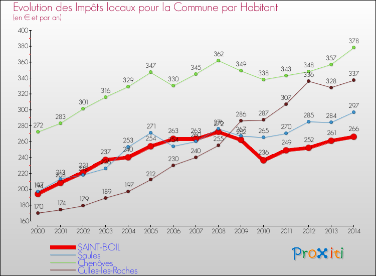 Evolution et montant des impôts locaux par Habitant pour SAINT-BOIL et les communes proches de 2000 à 2014 Comparaison des impôts locaux par habitant pour SAINT-BOIL et les communes voisines de 2000 à 2014