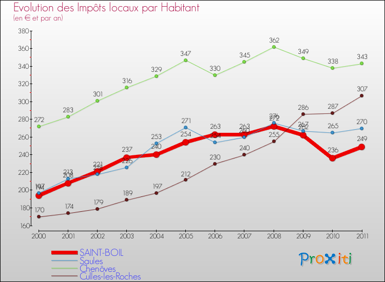 Evolution et montant des impôts locaux par Habitant pour SAINT-BOIL et les communes proches Comparaison des impôts locaux par habitant pour SAINT-BOIL et les communes voisines