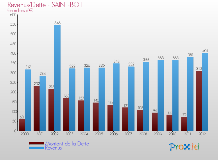 Evolution comparée de la dette et des revenus pour la commune de SAINT-BOIL de 2000 à 2012 Comparaison de la dette et des revenus pour SAINT-BOIL de 2000 à 2012