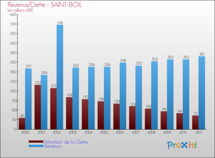 Evolution comparée de la dette et des revenus pour la commune de SAINT-BOIL de 2000 à 2011 Comparaison de la dette et des revenus pour SAINT-BOIL de 2000 à 2011