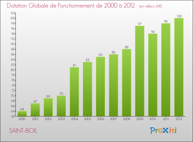 Evolution du montant de la Dotation Globale de Fonctionnement pour la commune de SAINT-BOIL de 2000 à 2012 Evolution du montant de la Dotation Globale de Fonctionnement pour SAINT-BOIL de 2000 à 2012