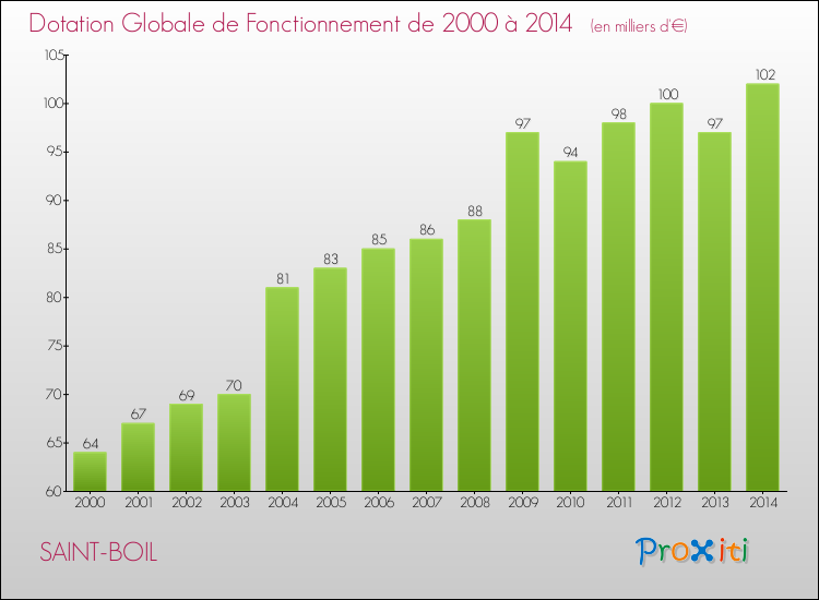 Evolution du montant de la Dotation Globale de Fonctionnement pour la commune de SAINT-BOIL de 2000 à 2014 Evolution du montant de la Dotation Globale de Fonctionnement pour SAINT-BOIL de 2000 à 2014