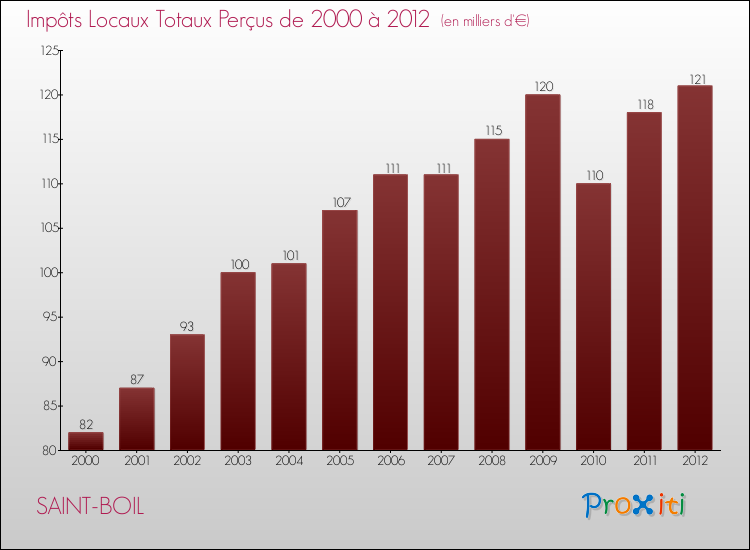 Evolution des Impôts Locaux pour la commune de SAINT-BOIL de 2000 à 2012 Evolution des Impôts Locaux pour SAINT-BOIL de 2000 à 2012