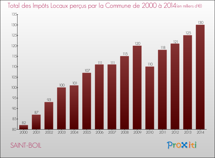 Evolution des Impôts Locaux pour la commune de SAINT-BOIL de 2000 à 2014 Evolution des Impôts Locaux pour SAINT-BOIL de 2000 à 2014