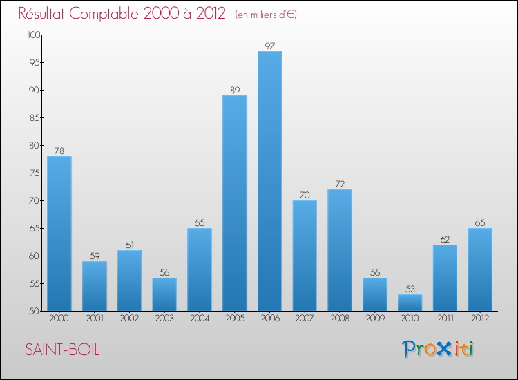 Evolution du résultat comptable pour la commune de SAINT-BOIL de 2000 à 2012 Evolution du résultat comptable pour SAINT-BOIL de 2000 à 2012