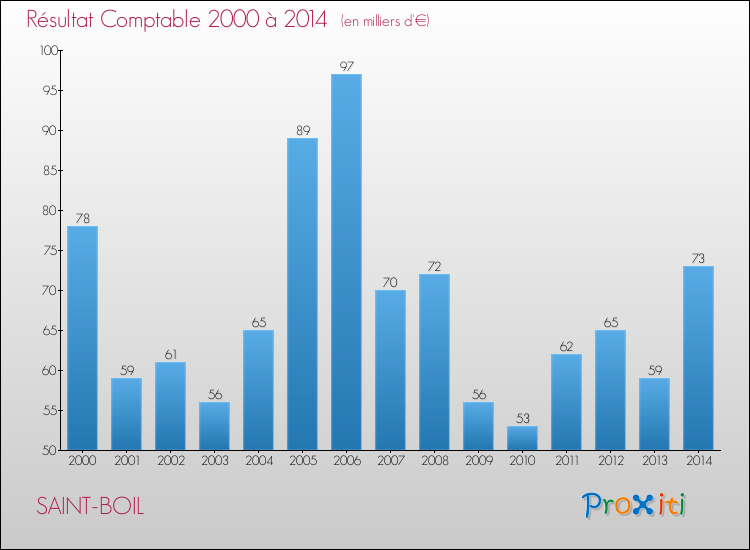 Evolution du résultat comptable pour la commune de SAINT-BOIL de 2000 à 2014 Evolution du résultat comptable pour SAINT-BOIL de 2000 à 2014