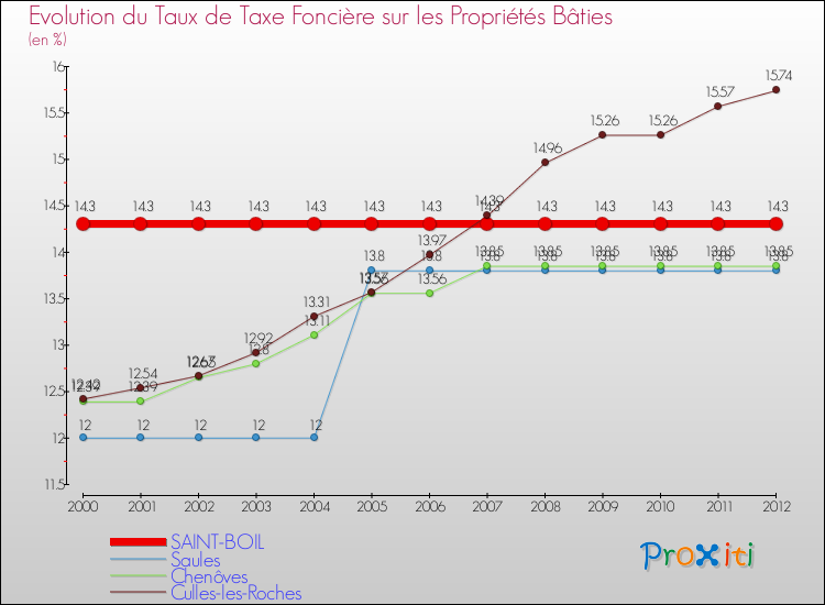 Evolution du taux de la taxe foncière sur le bati pour SAINT-BOIL et les communes proches de 2000 à 2012 Comparaison des taux de taxe foncière sur le bati pour SAINT-BOIL et les communes voisines de 2000 à 2012
