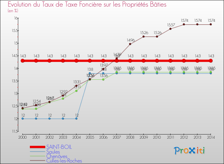Evolution du taux de la taxe foncière sur le bati pour SAINT-BOIL et les communes proches de 2000 à 2014 Comparaison des taux de taxe foncière sur le bati pour SAINT-BOIL et les communes voisines de 2000 à 2014