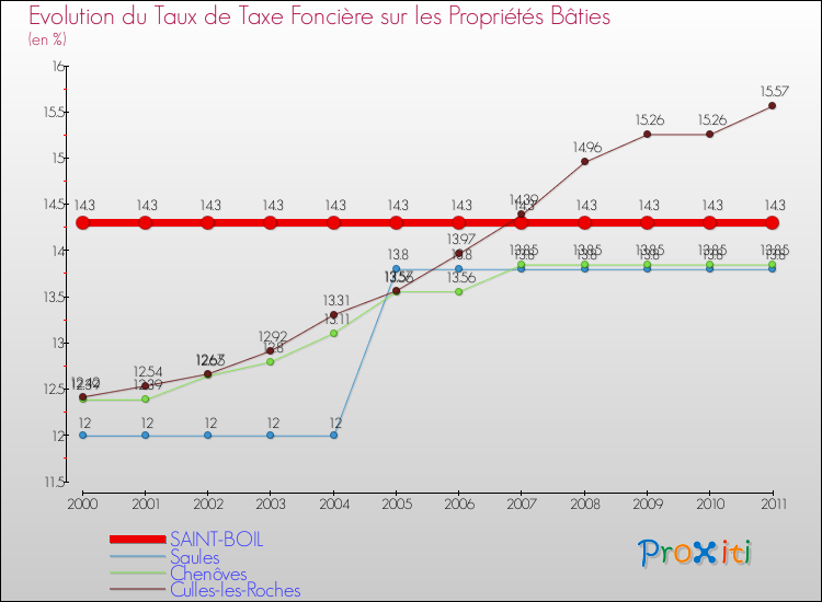 Evolution du taux de la taxe foncière sur le bati pour SAINT-BOIL et les communes proches Comparaison des taux de taxe foncière sur le bati pour SAINT-BOIL et les communes voisines