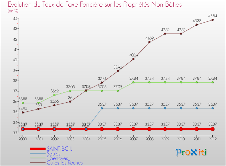 Evolution du taux de la taxe foncière sur les immeubles et terrains non batis pour SAINT-BOIL et les communes proches de 2000 à 2012 Comparaison des taux de la taxe foncière sur les immeubles et terrains non batis pour SAINT-BOIL et les communes voisines de 2000 à 2012