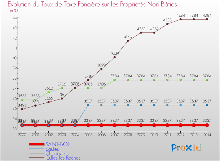 Evolution du taux de la taxe foncière sur les immeubles et terrains non batis pour SAINT-BOIL et les communes proches de 2000 à 2014 Comparaison des taux de la taxe foncière sur les immeubles et terrains non batis pour SAINT-BOIL et les communes voisines de 2000 à 2014