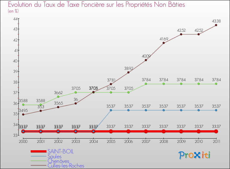Evolution du taux de la taxe foncière sur les immeubles et terrains non batis pour SAINT-BOIL et les communes proches Comparaison des taux de la taxe foncière sur les immeubles et terrains non batis pour SAINT-BOIL et les communes voisines