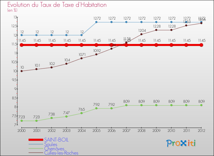 Evolution du taux de la taxe d'habitation pour SAINT-BOIL et les communes proches Comparaison des taux de la taxe d'habitation pour SAINT-BOIL et les communes voisines