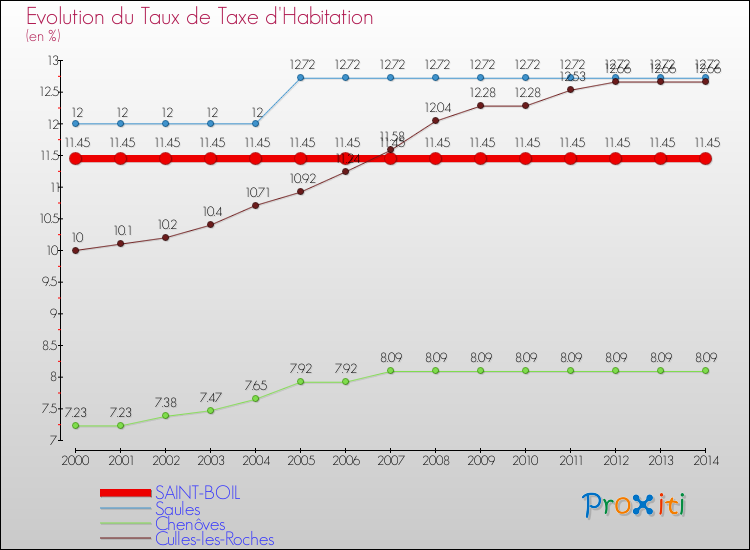 Evolution du taux de la taxe d'habitation pour SAINT-BOIL et les communes proches de 2000 à 2014 Comparaison des taux de la taxe d'habitation pour SAINT-BOIL et les communes voisines de 2000 à 2014