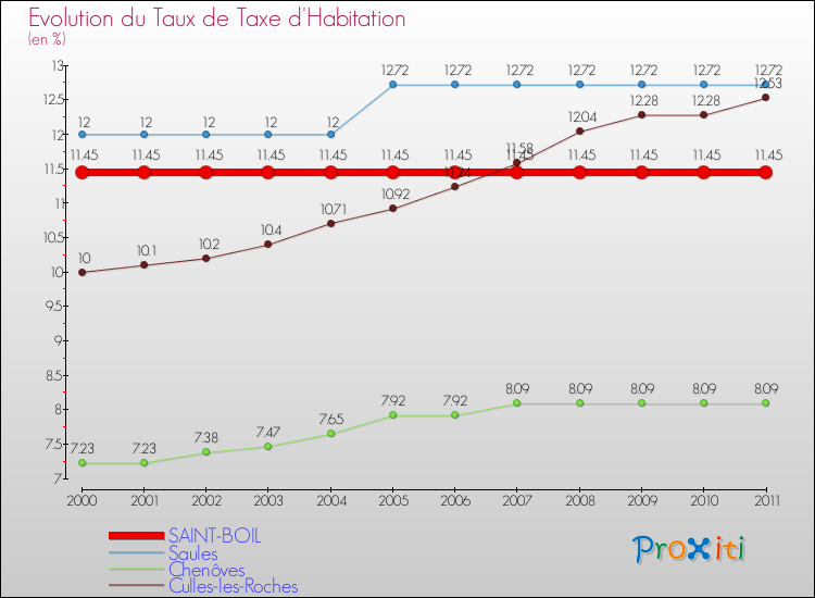 Evolution du taux de la taxe d'habitation pour SAINT-BOIL et les communes proches Comparaison des taux de la taxe d'habitation pour SAINT-BOIL et les communes voisines