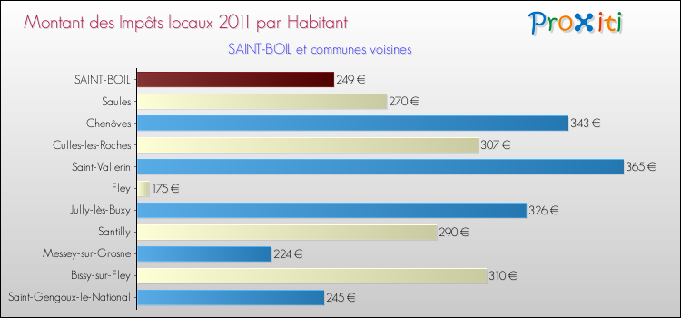 Montant des impôts locaux par Habitant pour SAINT-BOIL et les communes proches Comparaison des impôts locaux par habitant pour SAINT-BOIL et les communes voisines
