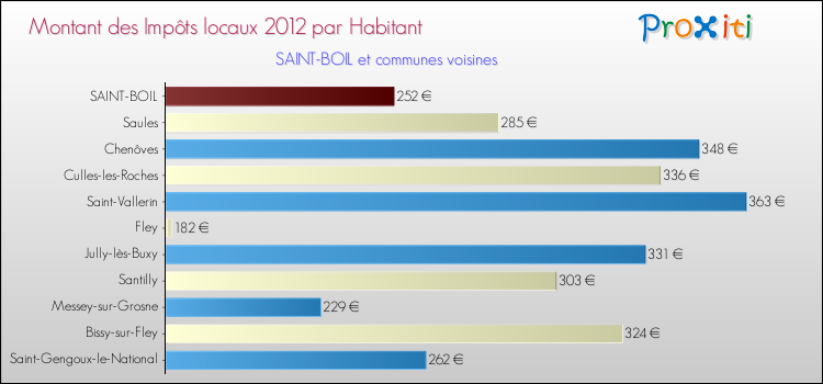 Montant des impôts locaux par Habitant pour SAINT-BOIL et les communes proches Comparaison des impôts locaux par habitant pour SAINT-BOIL et les communes voisines